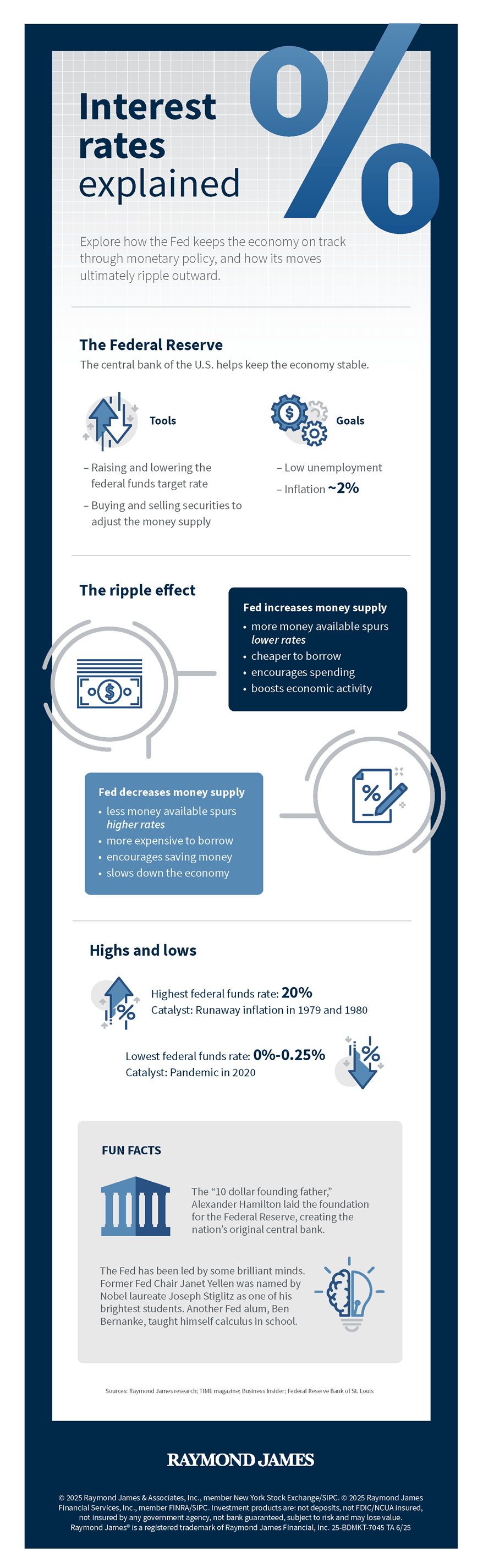 An infographic displaying the Fed's goals (low unemployment, ~2% inflation) and tools (adjusting federal funds target rate and money supply)